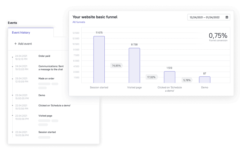 Understand the bottlenecks in the customers journey with funnel reports. Use data to improve your customer experience