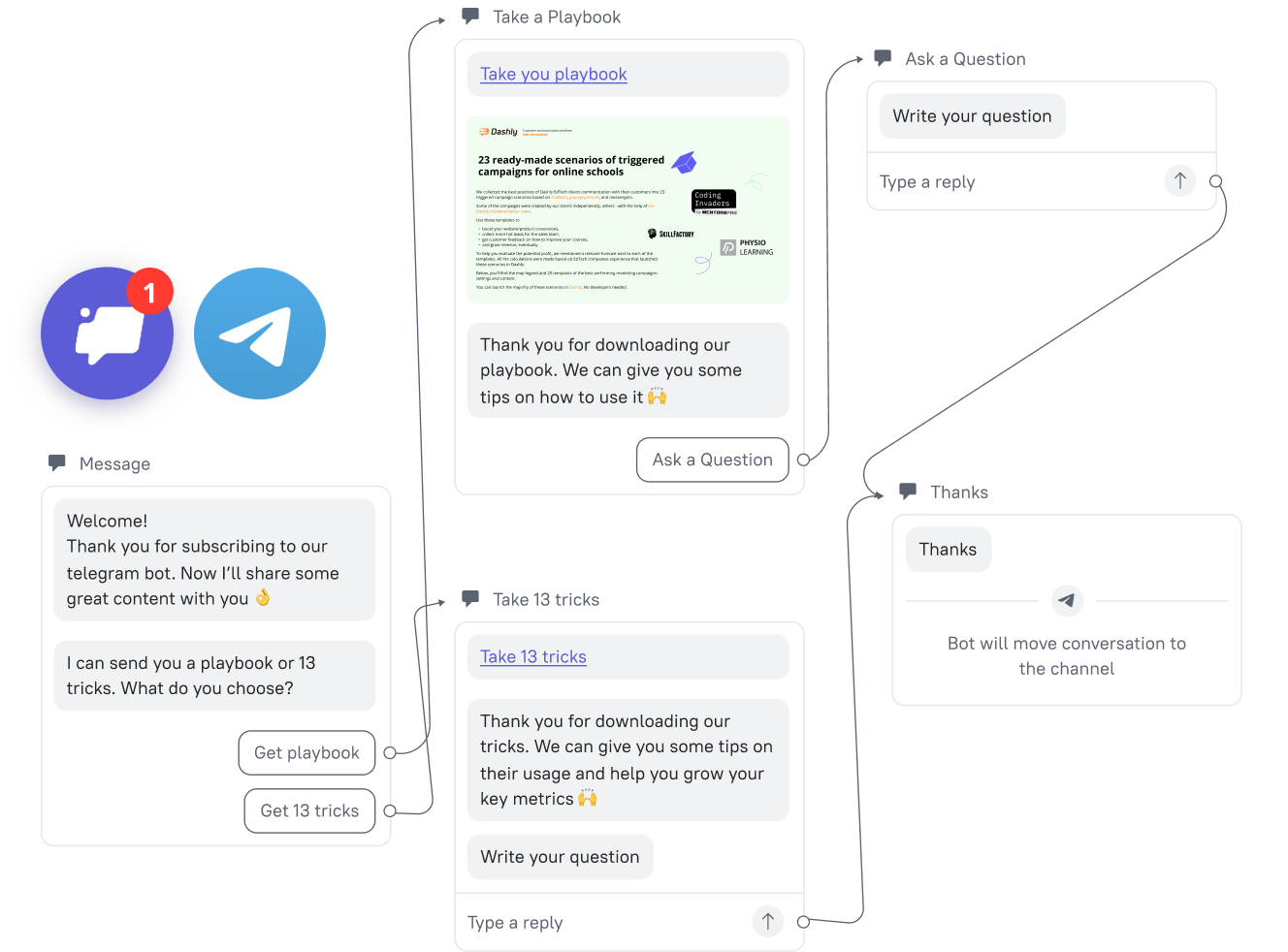 Dashly Telegram bot dashboard preview